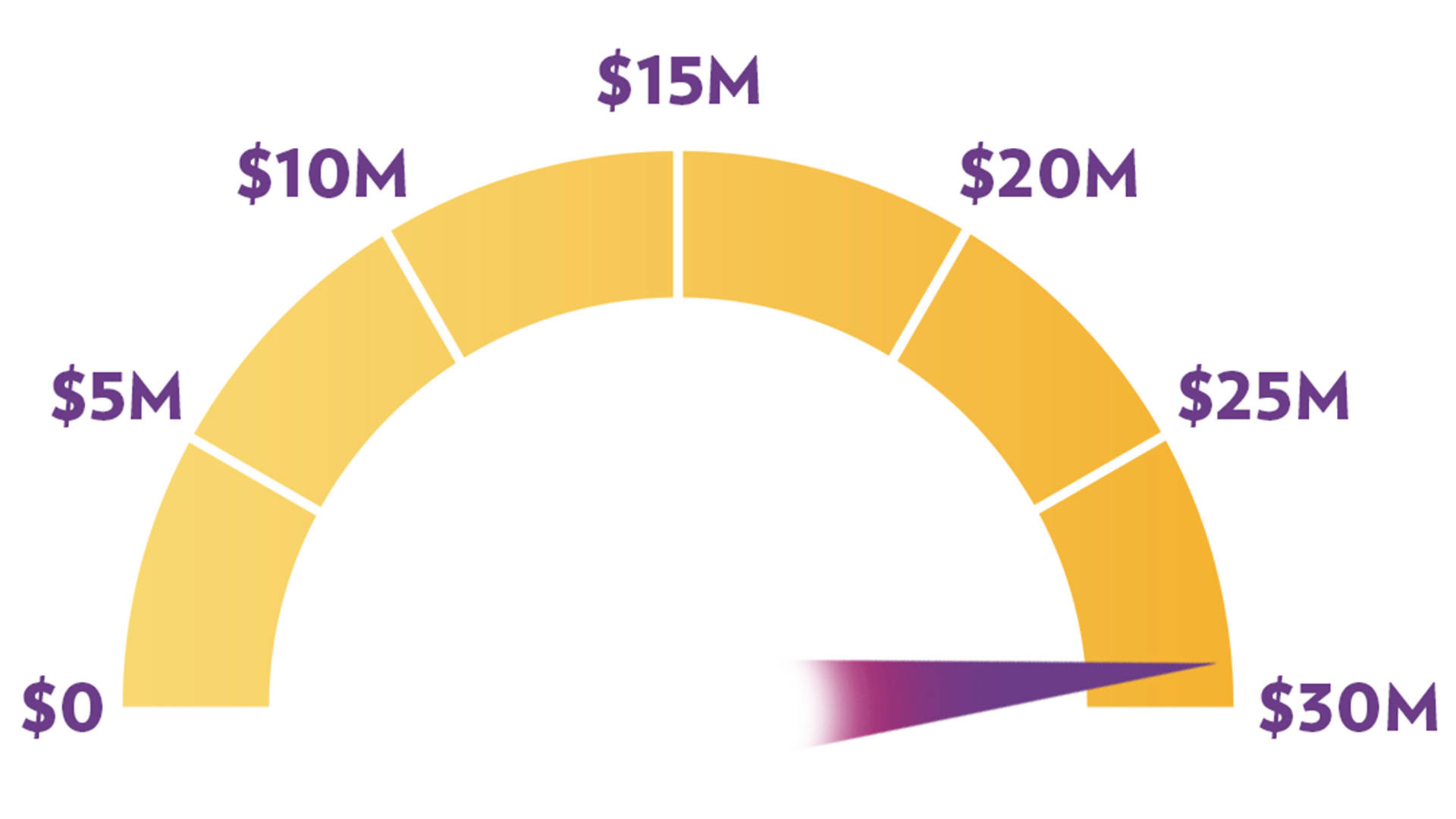 A yellow semi-circle with a purple dial that shows campaign progress. The purple dial is pointed towards the end of the zero to $30 million range.